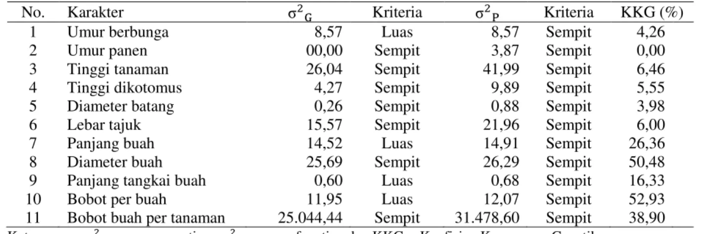 Tabel 4. Nilai variabilitas genetik dan variabilitas fenotipe yang diamati dari 7 genotipe tanaman  cabai 