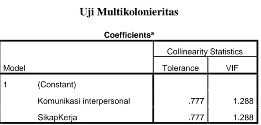 Tabel 9  Uji Multikolonieritas  Coefficients a Model  Collinearity Statistics Tolerance VIF  1  (Constant)  Komunikasi interpersonal  .777  1.288  SikapKerja  .777  1.288  a