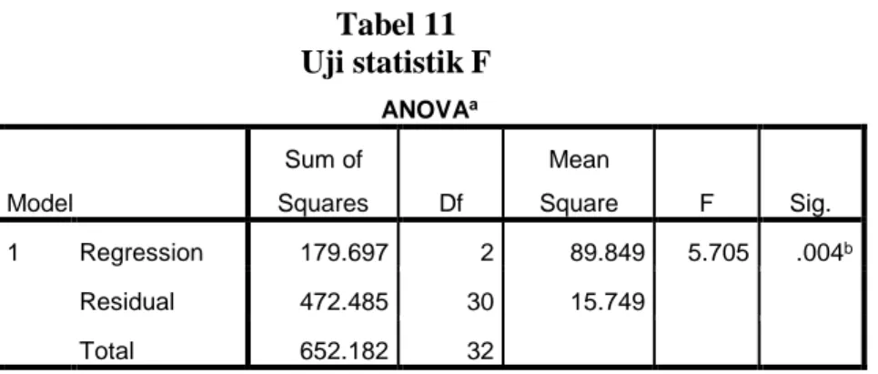 tabel  diatas  yang  mana  nilai  signifikan  adalah  0,004  atau  &lt;  0,05. 