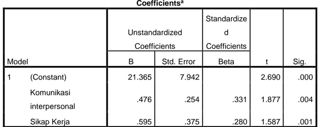 Tabel 12  Uji Statistik t  Coefficients a Model  Unstandardized Coefficients  Standardized  Coefficients  t  Sig