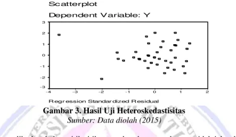 Gambar 3. Hasil Uji Heteroskedastisitas  Sumber: Data diolah (2015) 