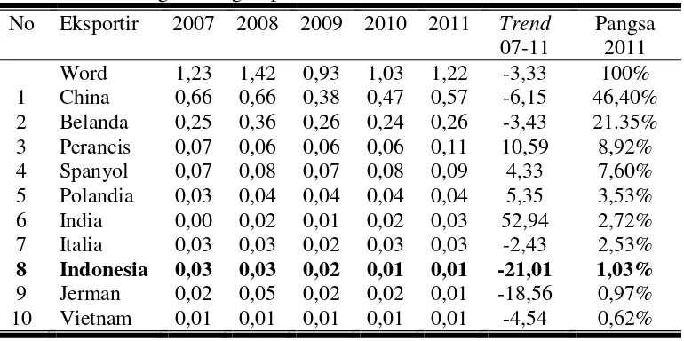 Tabel 1. Urutan Negara Pengekspor Jamur ke Dunia Periode 2007-2011 