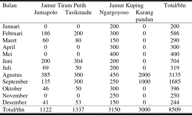Tabel 4. Luas Penanaman Baru Jamur Per m2 Setiap Kecamatan di Kabupaten Karanganyar Tahun 2016 