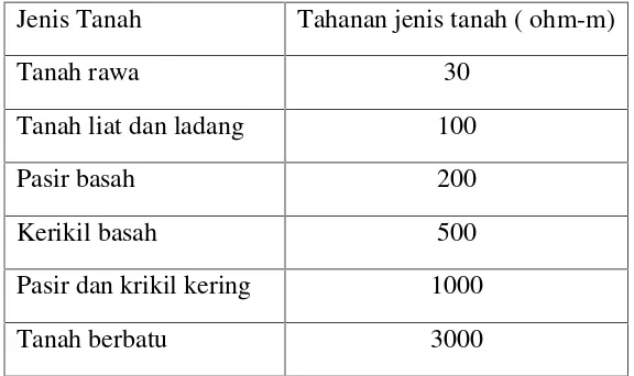 Tabel 2.2 Tahanan jenis tanah [4]