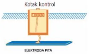 Gambar 2.4  Elektroda Plat [4]