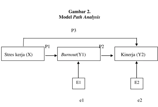 Gambar 2.  Model Path Analysis 