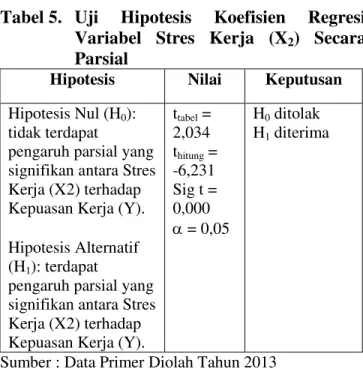 Tabel 5.  Uji  Hipotesis  Koefisien  Regresi  Variabel  Stres  Kerja  (X 2 )  Secara  Parsial 