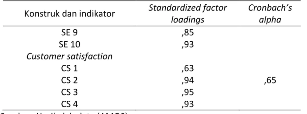 Tabel  2  menyajikan  informasi  bahwa  seluruh  nilai  standardized  factor  loading  lebih  dari  0,45