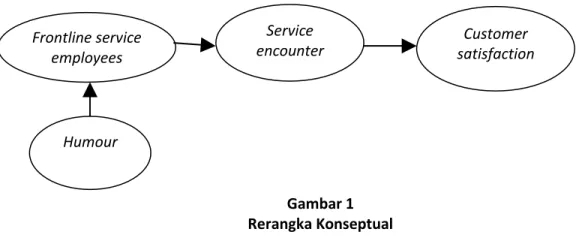 Gambar 1  Rerangka Konseptual  Pengembangan Hipotesis 