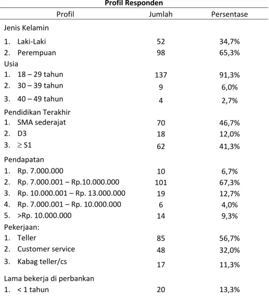 Tabel 1  Profil Responden 