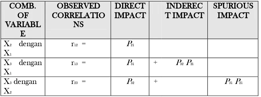 Tabel 1 Dekomposisi Hubungan Langsung Dan Tidak Langsung Dalam Model 