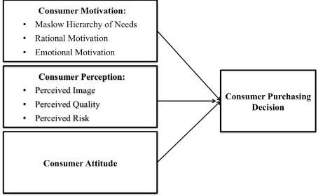 Figure 1. Framework of the Research 