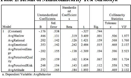 Table 2. Result of Multicollinearity Test Surabaya 
