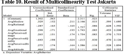 Table 10. Result of Multicollinearity Test Jakarta 