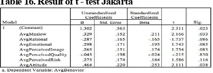 Table 14. Result of Adjusted R 2 Test Jakarta 