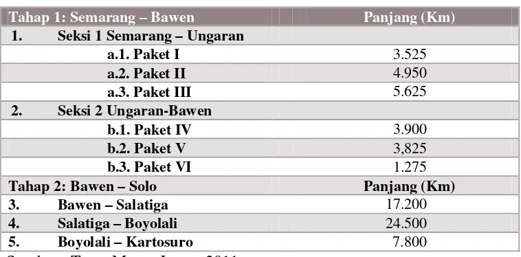 Tabel 2.2 Data Panjang Jalan Tol Semarang-Solo  