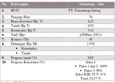 Tabel 2.2 Data Pengusahaan Jalan Tol Semarang – Solo  
