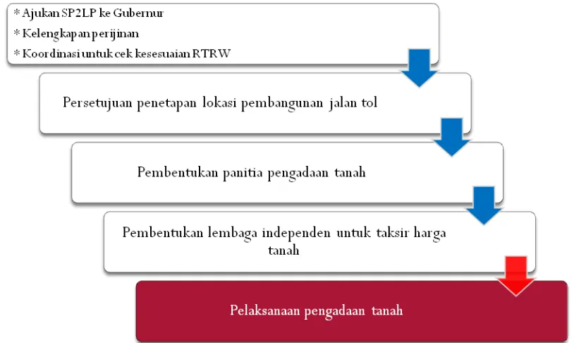Gambar 3.2 Alur Pengadaan Tanah Pembangunan Jalan Tol Semarang-Solo 