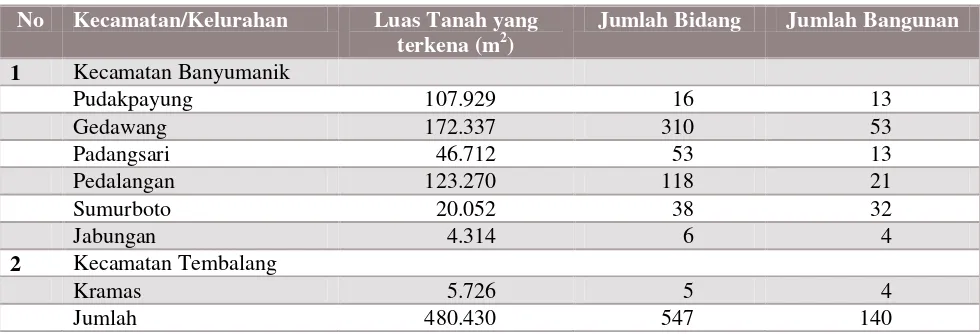 Tabel 3.1 Luas Tanah yang Terkena Pembangunan Jalan Tol Semarang – Solo 