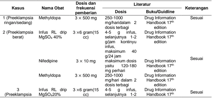 Tabel 5. Aspek Ketepatan Dosis Penggunaan Antihipertensi pada Pasien Preeklampsia di 