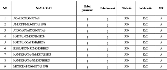 Tabel 1. Obat Kategori A pada Analisis ABC Indeks Kritis Periode Juli 2017- Juni 2018 Instalasi Farmasi  RS MBSD 