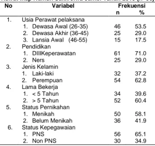 Tabel 1. Karakteristik  Perawat Pelaksana di  Instalasi  Rawat Inap Rumah Sakit Jiwa Jambi Tahun 2018 (n=86) 