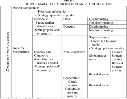 TABLE 1:OUTPUT MARKET CLASSIFICATION AND EACH STRATEGY 