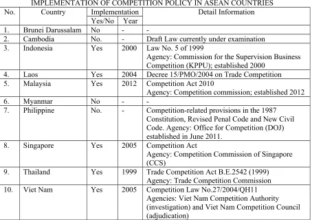TABLE 2: IMPLEMENTATION OF COMPETITION POLICY IN ASEAN COUNTRIES 