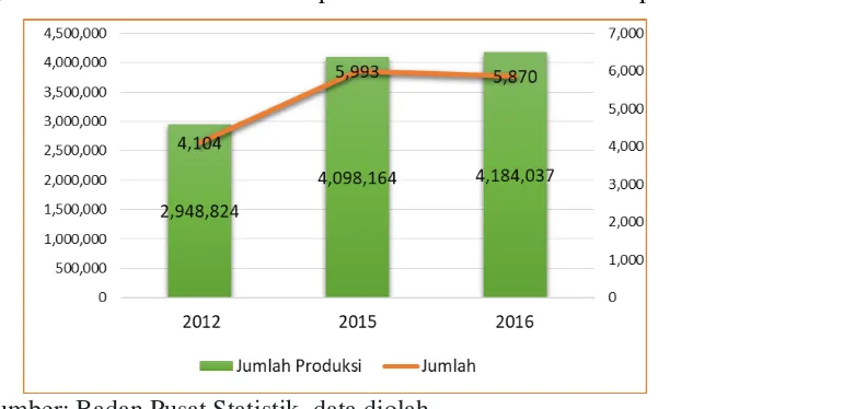 Gambar  4.1. Perkembangan Jumlah unit usaha dan Volume Produksi Industri Funiture Kayu Kabupaten Jepara