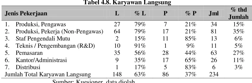 Tabel 4.8. Karyawan Langsung 