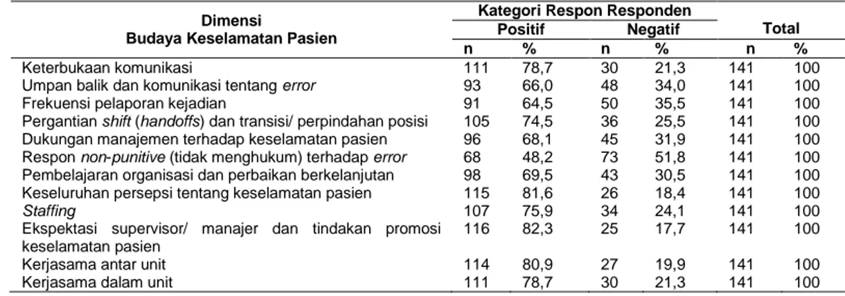 Tabel 2. Distribusi Kategorisasi Budaya Keselamatan Pasien Berdasarkan Dimensi di RS  Ibnu Sina Makassar 