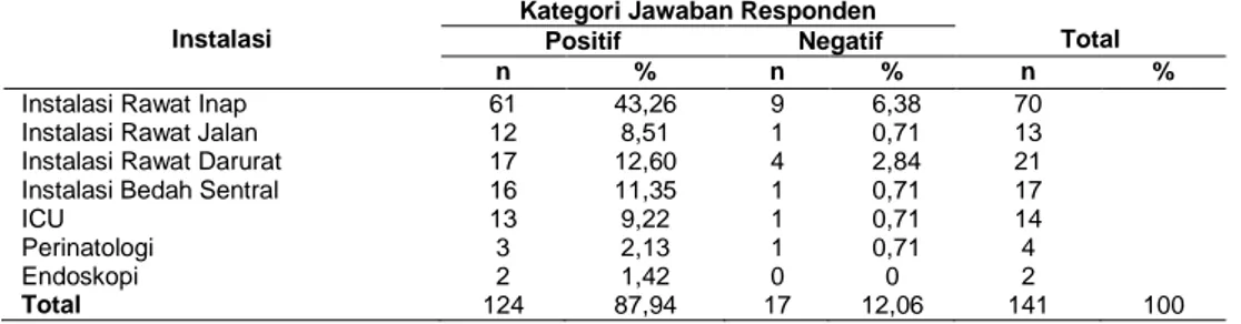 Tabel 3. Distribusi Budaya Keselamatan Pasien pada Setiap Instalasi di RS Ibnu Sina  Makassar 