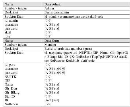 Tabel 3.4. Tabel Kamus Data 