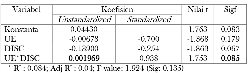 Tabel 4.1 Hasil Analisis Regresi Model 1 