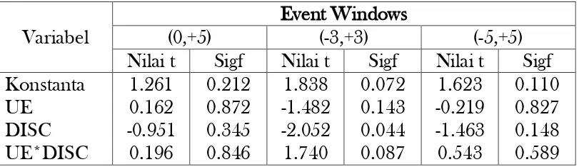 Tabel 4.2 Hasil Analisis Regresi Model 1 