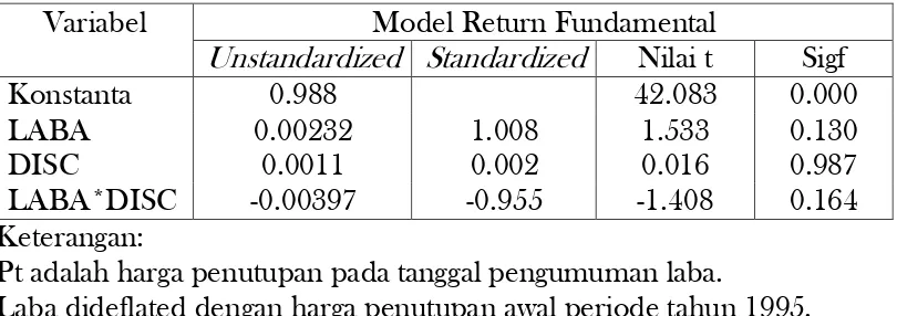 Tabel 4.3 Hasil Analisis Regresi Model 1 