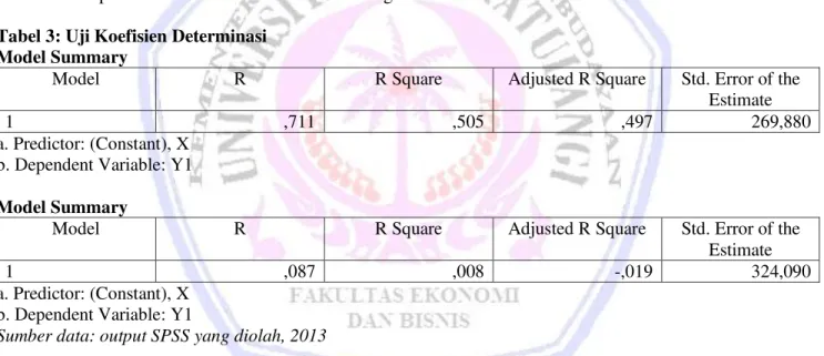 Tabel 3: Uji Koefisien Determinasi   Model Summary 