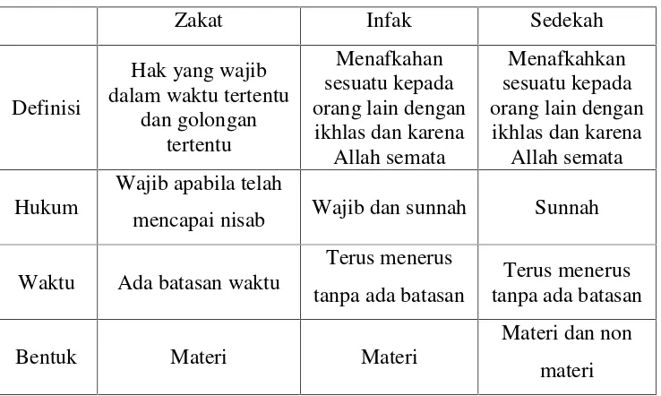 Tabel 2.1Persamaan dan Perbedaan Zakat, infaq dan Sedekah