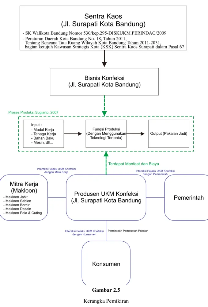 Gambar 2.5  Kerangka Pemikiran 