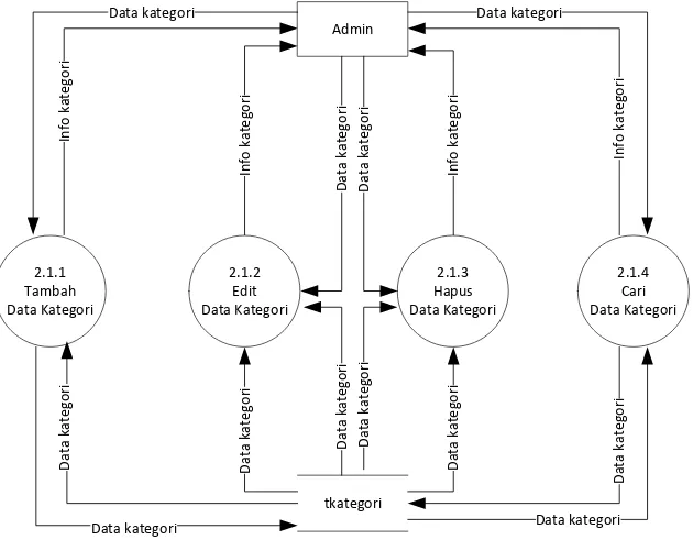 Gambar 3.10 DFD Level 3 Proses 2.2 Pengolahan Data Penerbit 
