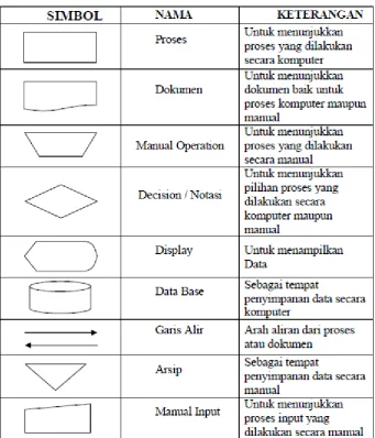 Tabel 2.2 Daftar Simbol FlowMap 