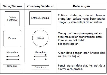 Tabel 2.5 Daftar Simbol Data Flow Diagram (DFD)  