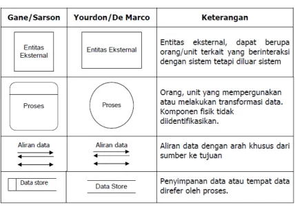 Tabel 2.5 Daftar Simbol Data Flow Diagram (DFD)  