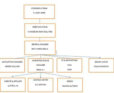 Gambar 2.2 Struktur Organisasi Rabbani Semesta Utama. 