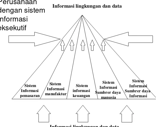 Gambar 2.4 Sistem Informasi Eksekutif. 