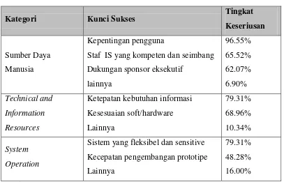 Tabel 2.1 Kesulitan pengembangan dan implementasi SIE 