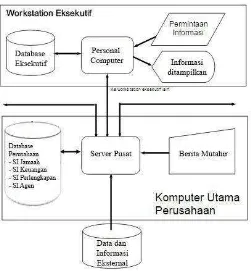 Gambar 2.6 Model Sistem Informasi Eksekutif. 