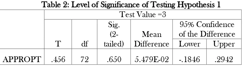 Table 1: Mean Value of APPROPT Variable 