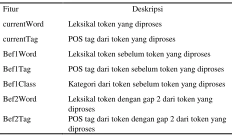 Tabel 1. Set fitur untuk setiap token pada tweet  