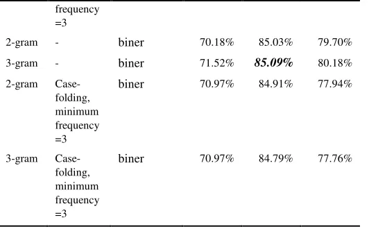 Gambar 4. Confusion matrix dari model terbaik (C4.5 3-gram) 